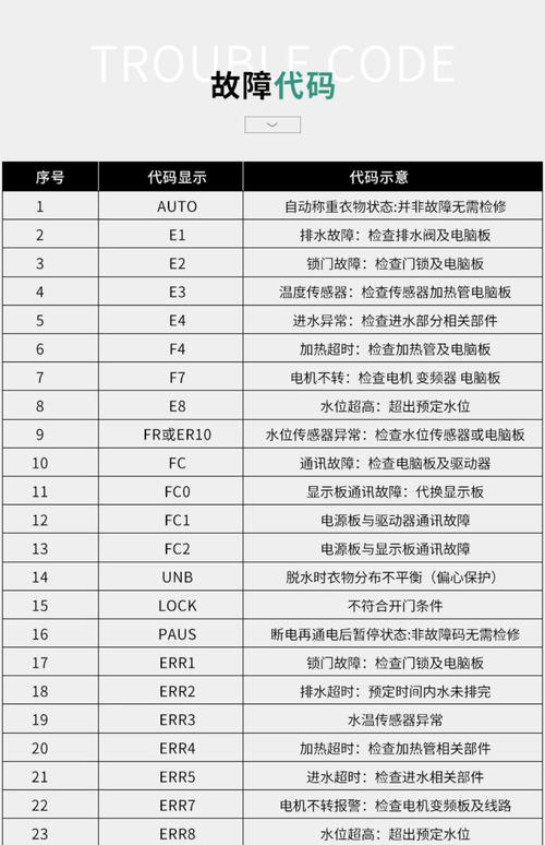 海尔130模块机故障代码e01