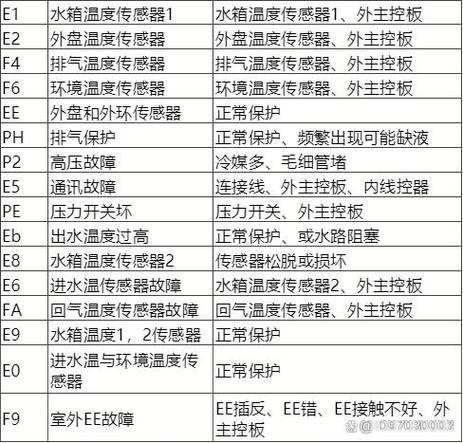 奥克斯空调 故障代码f7 热霸