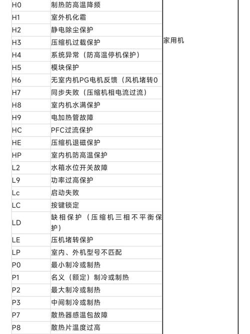 格力风冷模块130故障代码E2