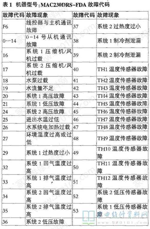 麦克维尔风冷热泵故障代码peh
