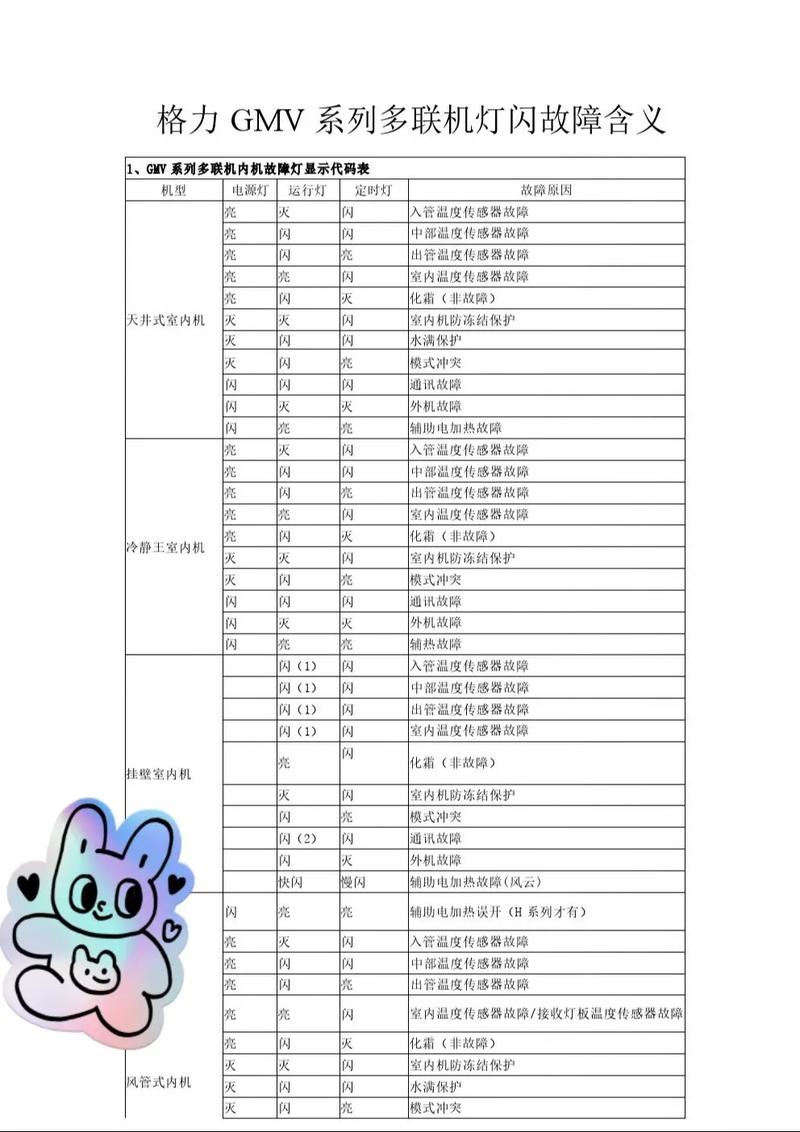 格力多联机故障代码ed怎么维修