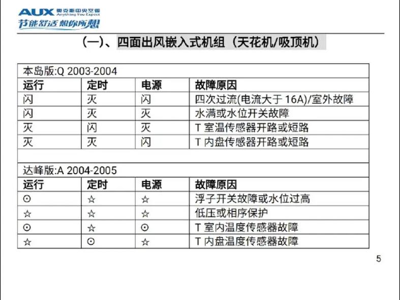 美的天花机LED灯闪烁什么故障