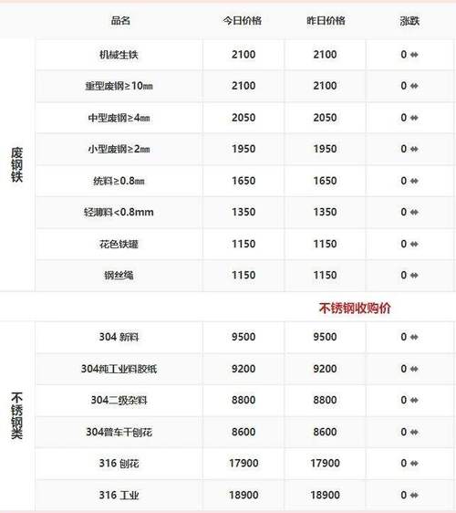 废铁价格三宝价格表