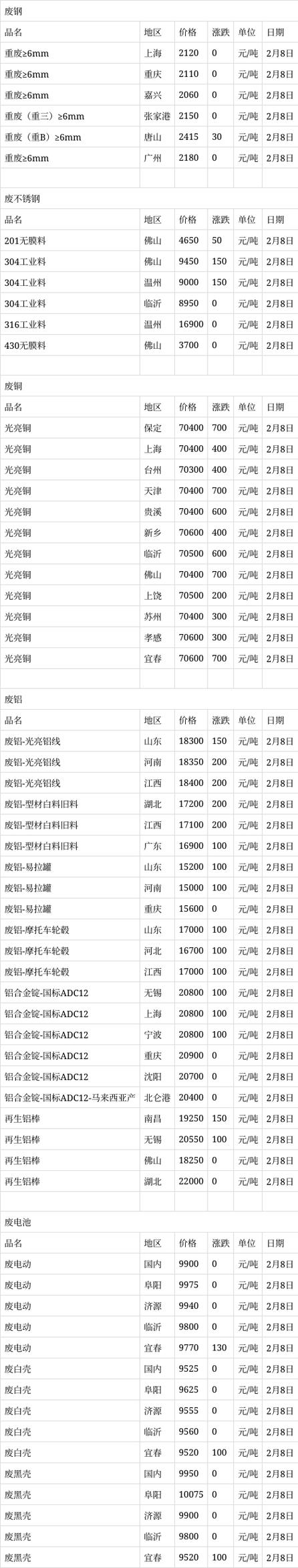 2月废铁多少一公斤