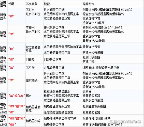 惠而浦sanyo洗衣机故障代码