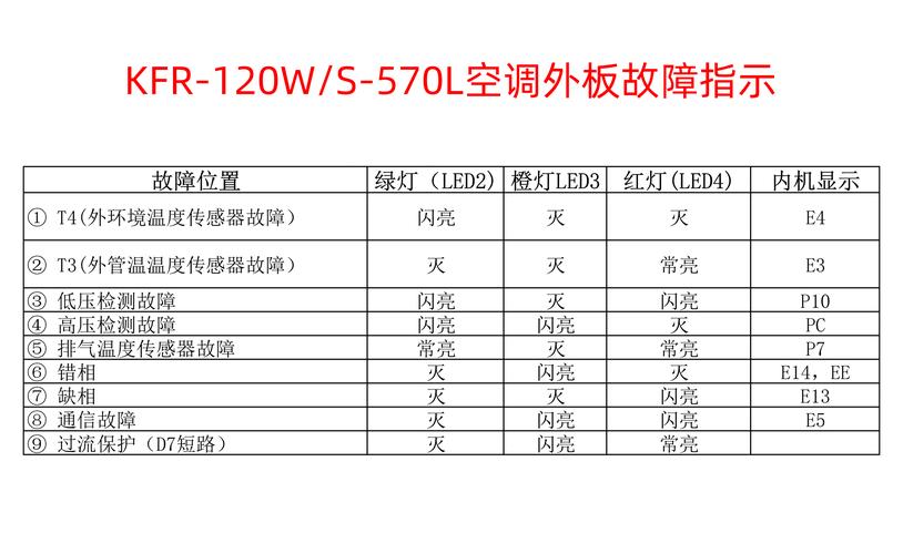 美的一拖二天花机故障代码P3