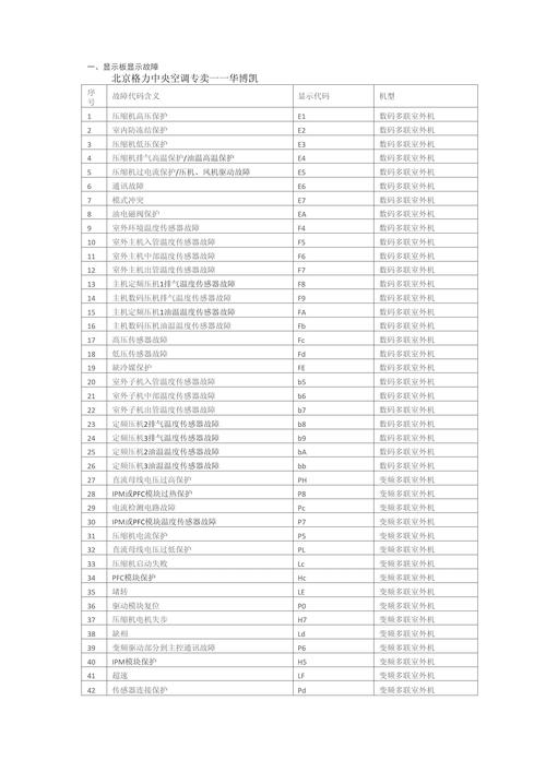 格力中央空调e5代码是啥故障