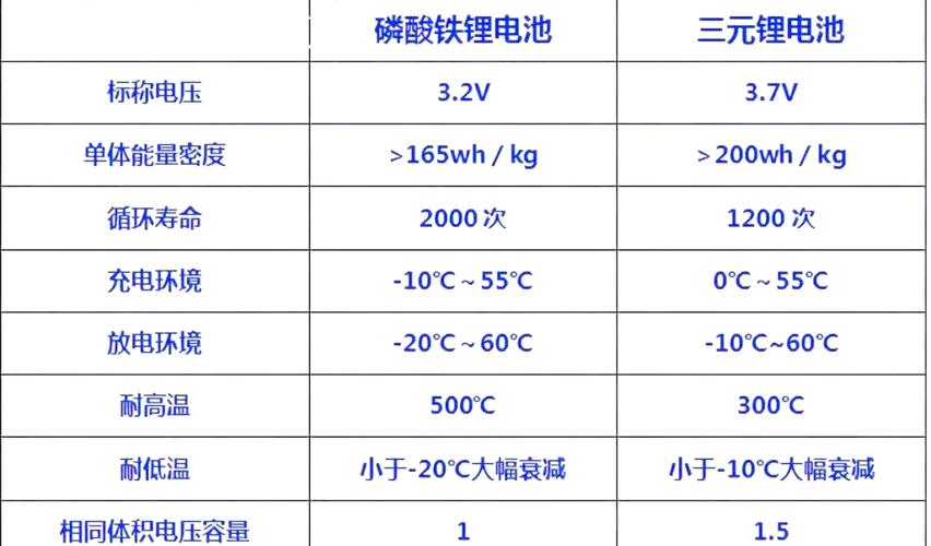 磷酸铁锂电池和三元锂电池