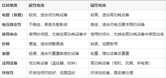 碳性电池和碱性电池的区别