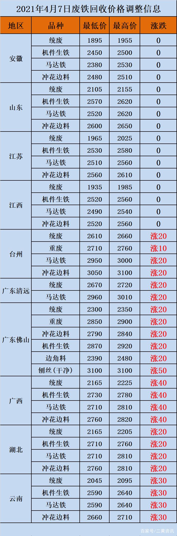 云南废铁回收价格表