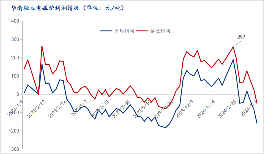 废铁废钢价格走勢势