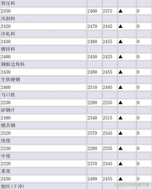 江浙沪废铁最新行情