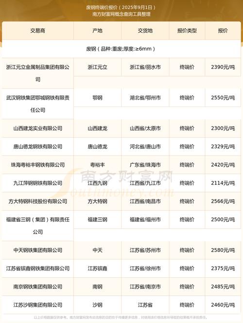 江苏太仓废铁价格表