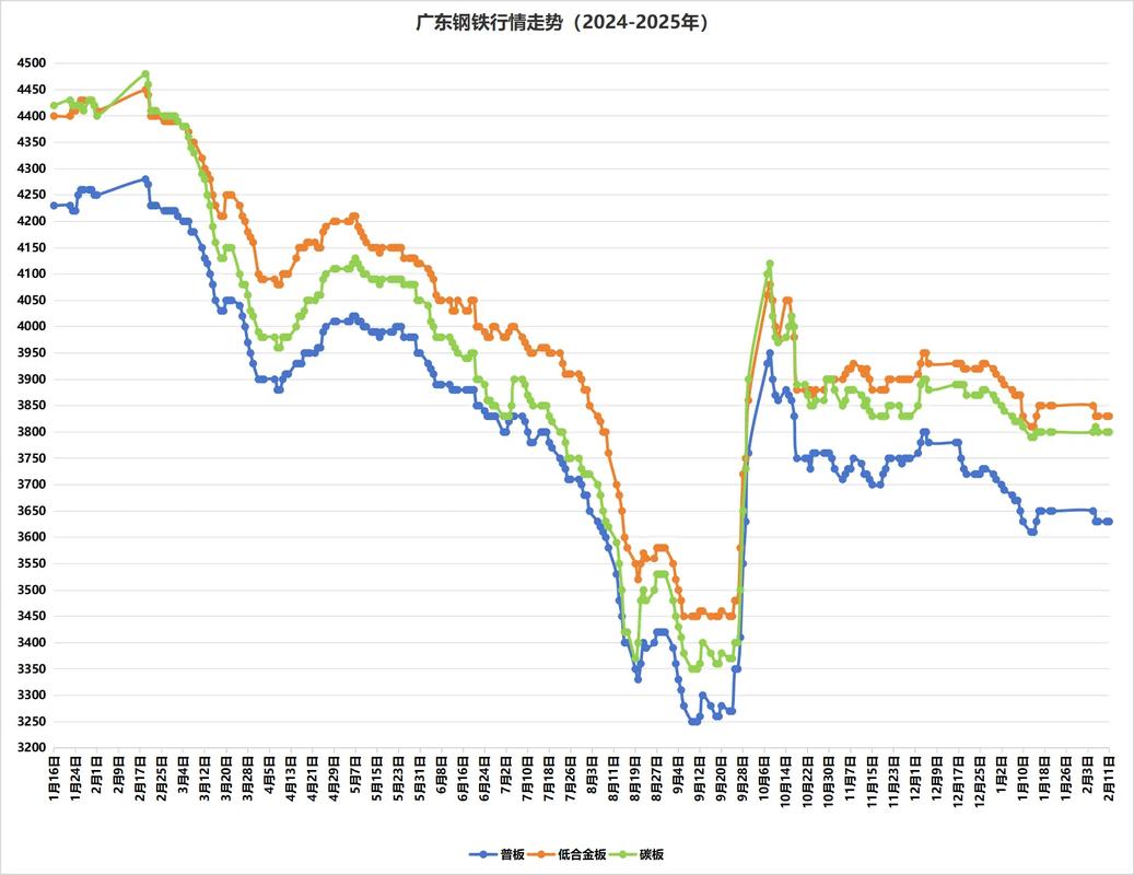 广东今日废铁走势图