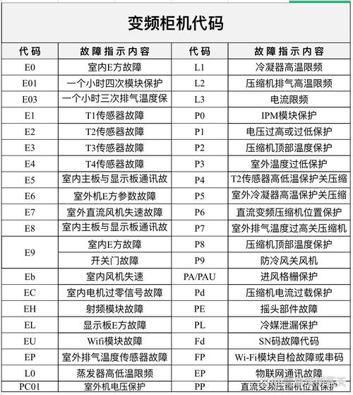 大金5P吸顶空调故障代码F3