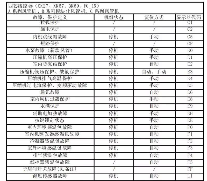 格力空调e4故障码是什么意思