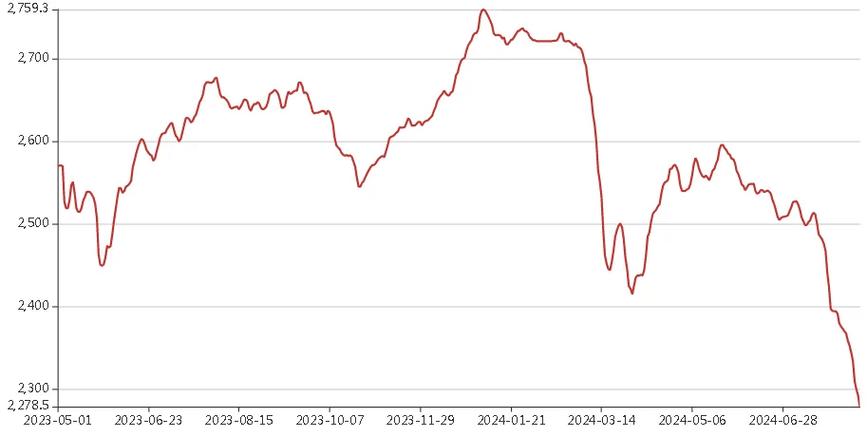 山东废铁价格走势图