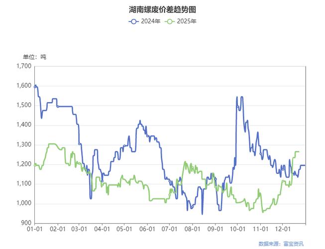 最近废铁价格走势图