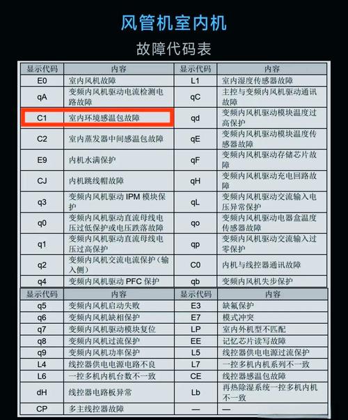 格力五匹风管机E3是什么故障