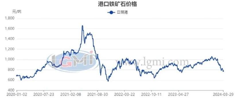 辽宁省废铁行情走势