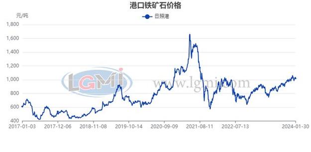 现在废铁价格走势图