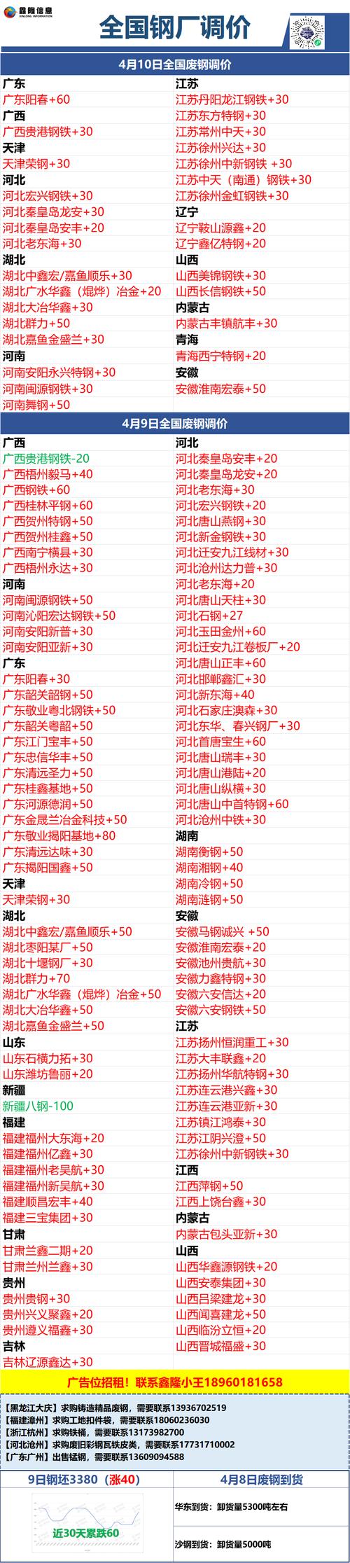 国内最新废铁价格表
