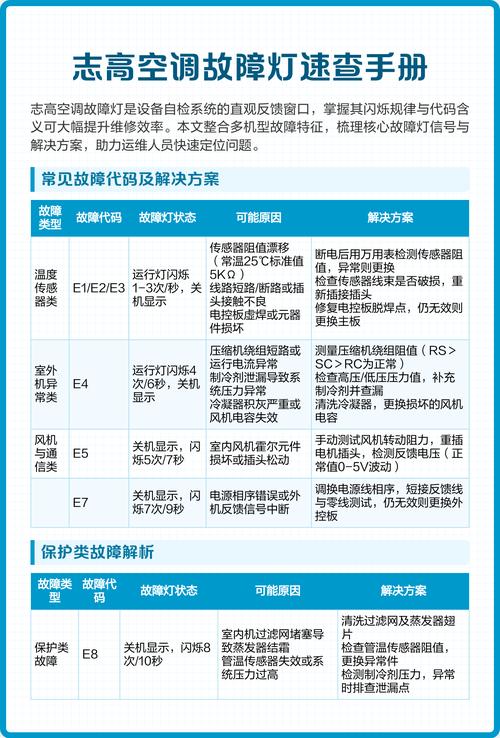 志高定速空调e7故障怎么解除