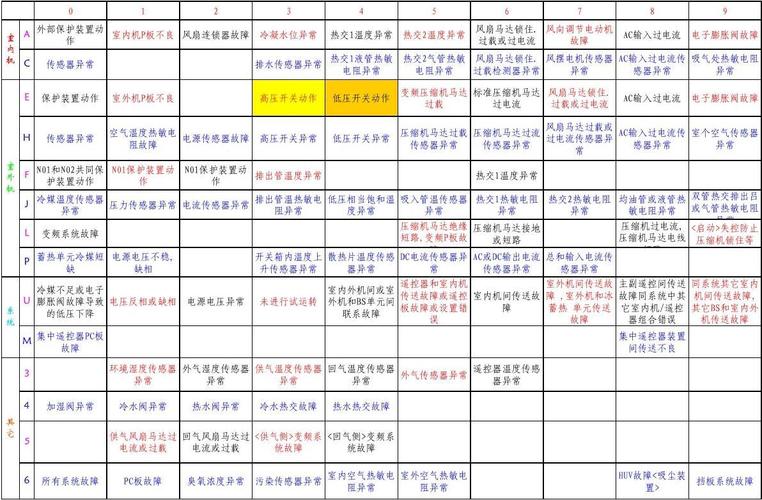 大金VRV2中央空调故障代码