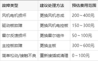 格力天花机上电e3是什么故障