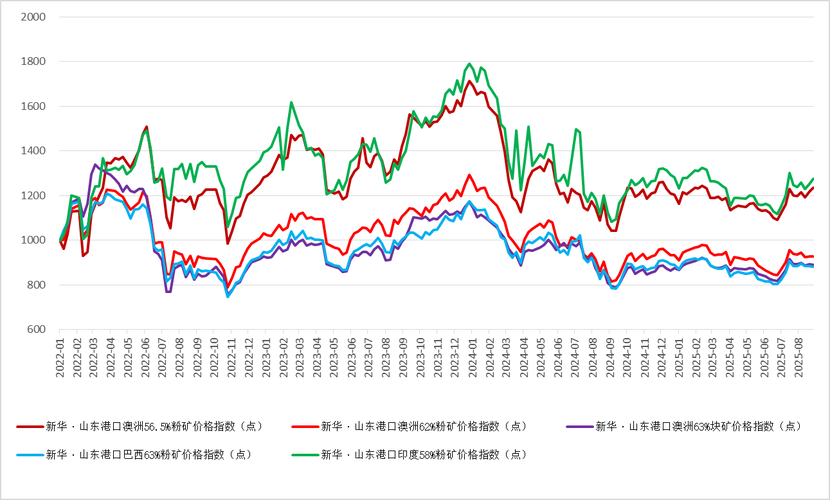 安徽废铁价格走势图