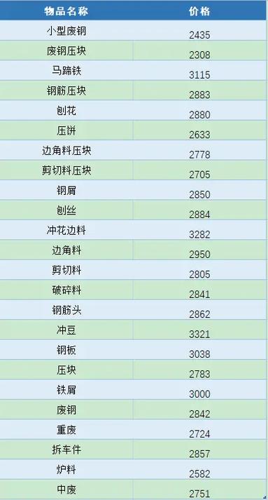 山东最新废铁价格表