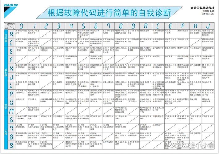 大金多联机空调故障代码0r3