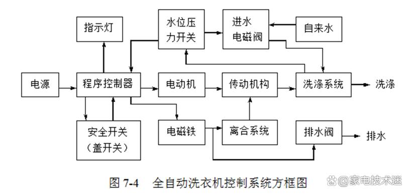 格兰仕洗衣机e9故障排除方法