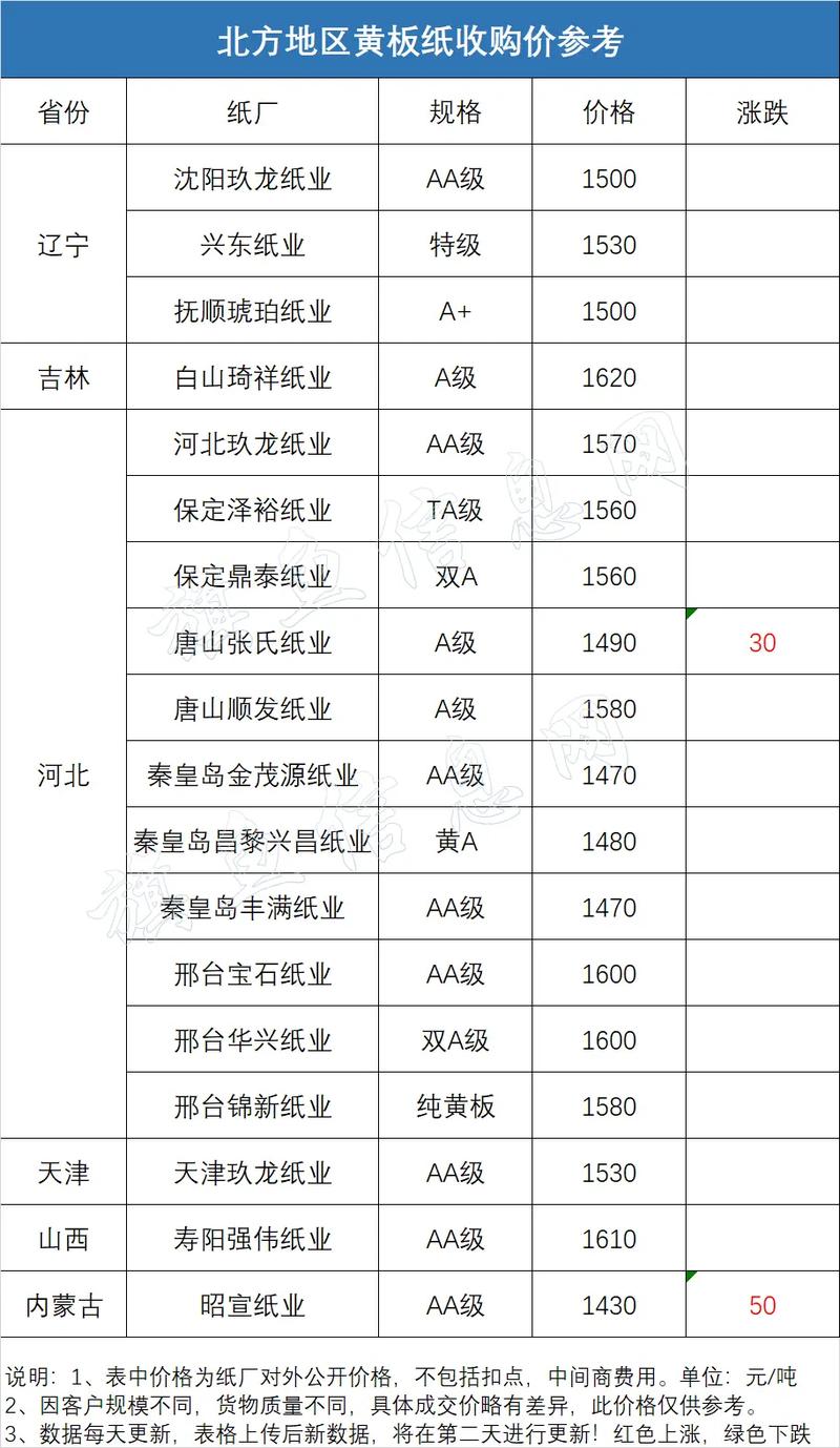 废纸 废铁 价格表