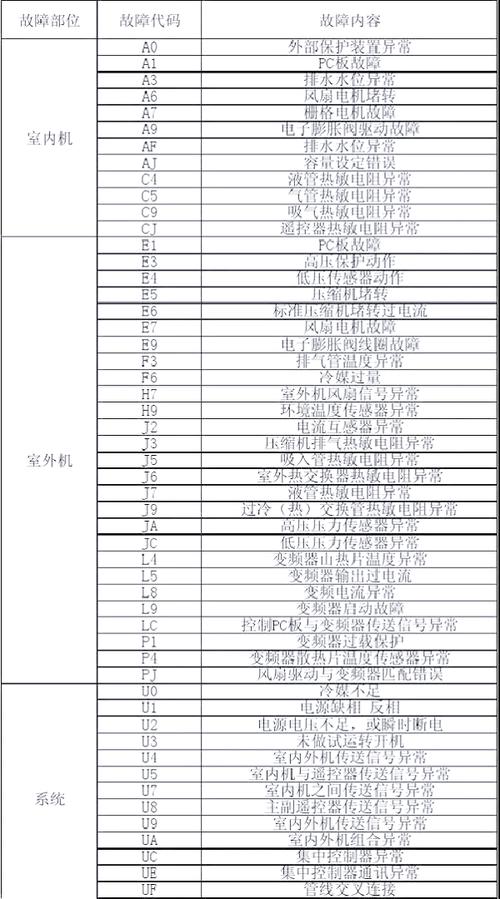 大金空调中央空调故障代码U3