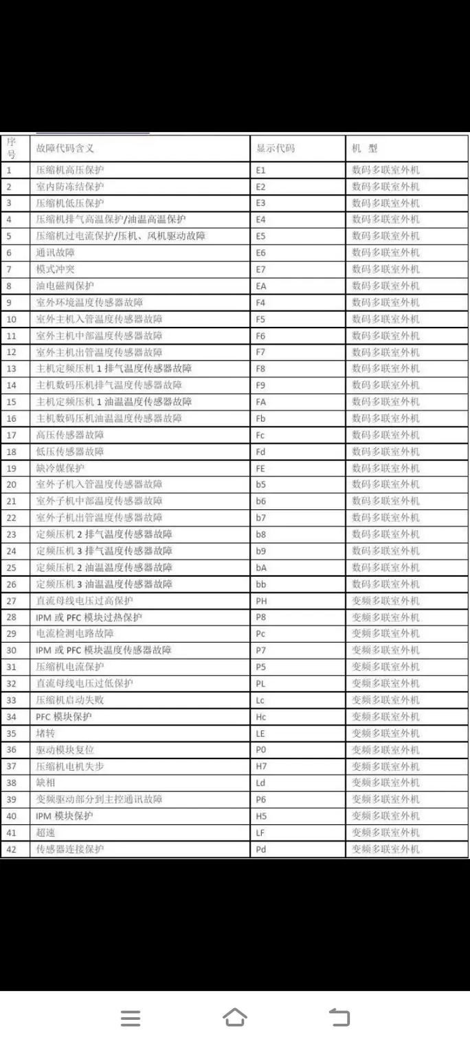 海尔滚筒洗衣机FE0故障代码