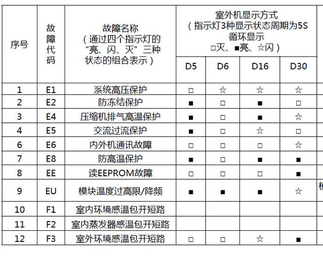 格力三匹空调显示e1什么故障