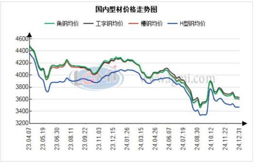 2025废铁走势图