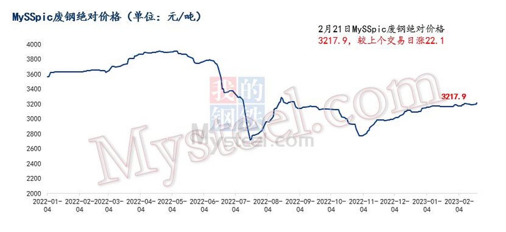 乌鲁木齐废铁走势图