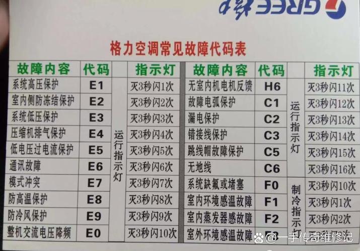 格力定频挂机出现故障代码h6