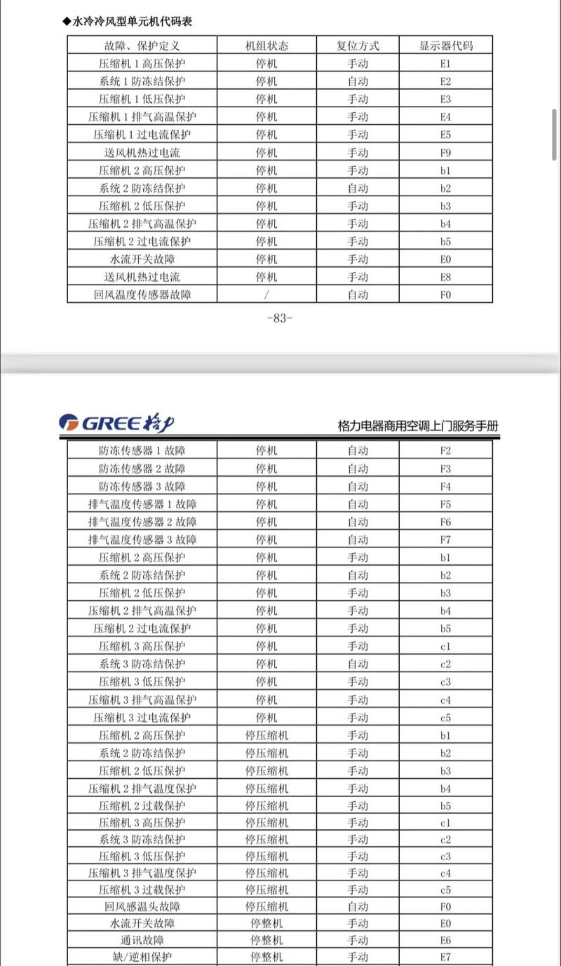 格力中央空调f8故障代码原因