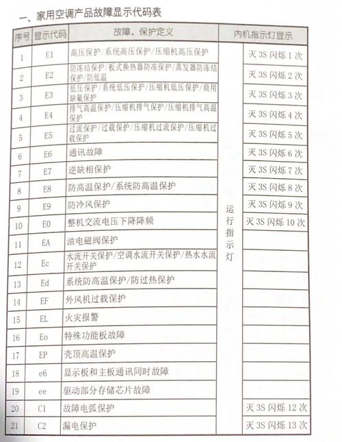 格力空调120机f5故障代码