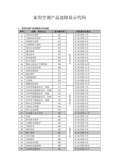 格力空调120机f5故障代码