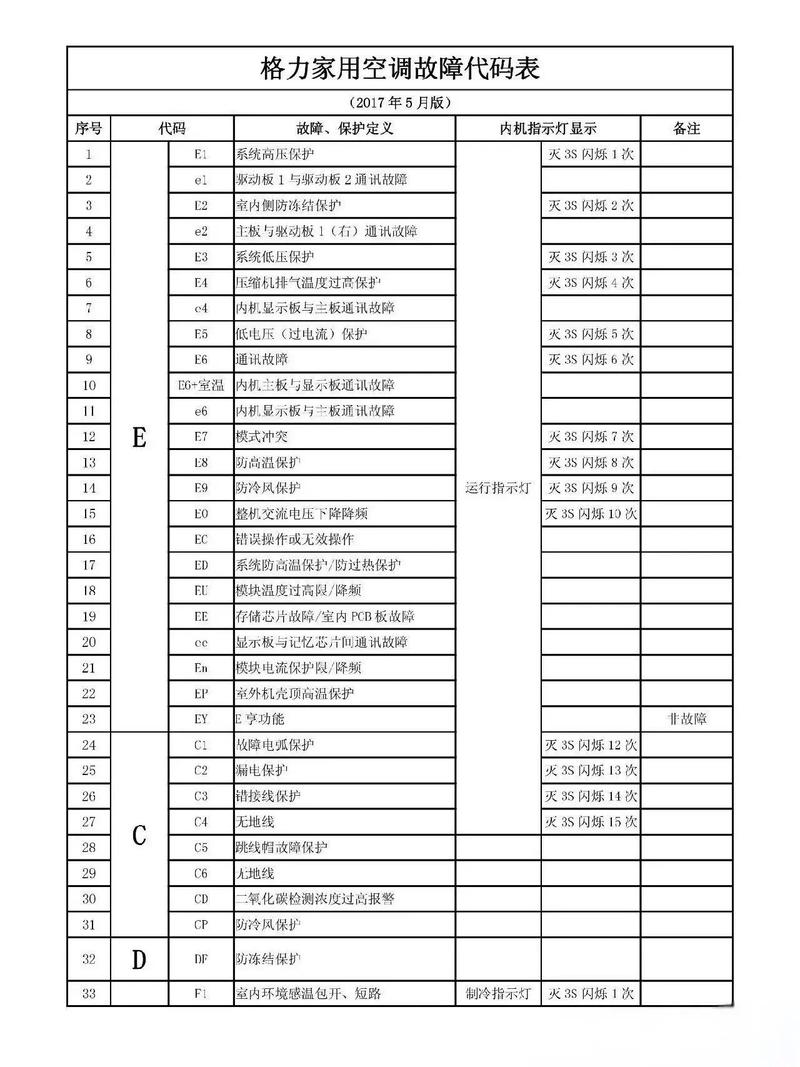 格力风管机f0是什么故障代码