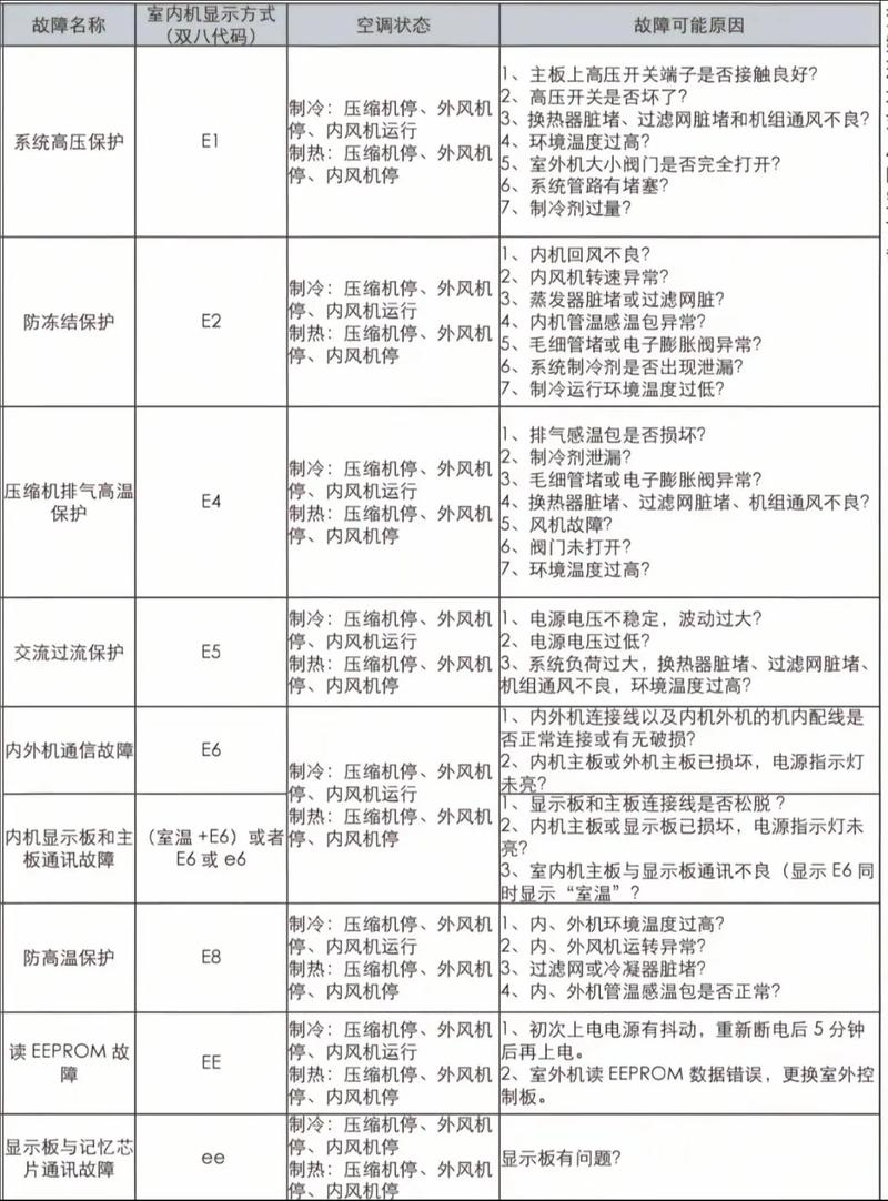 格力风管机f0是什么故障代码