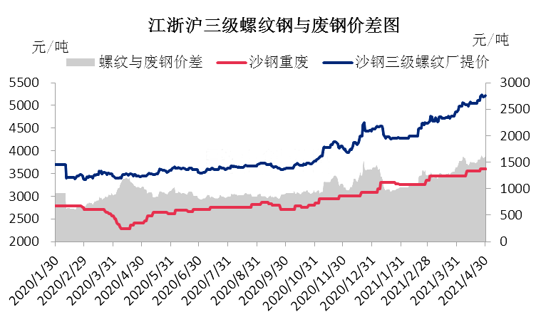 废铁价格走势及分析