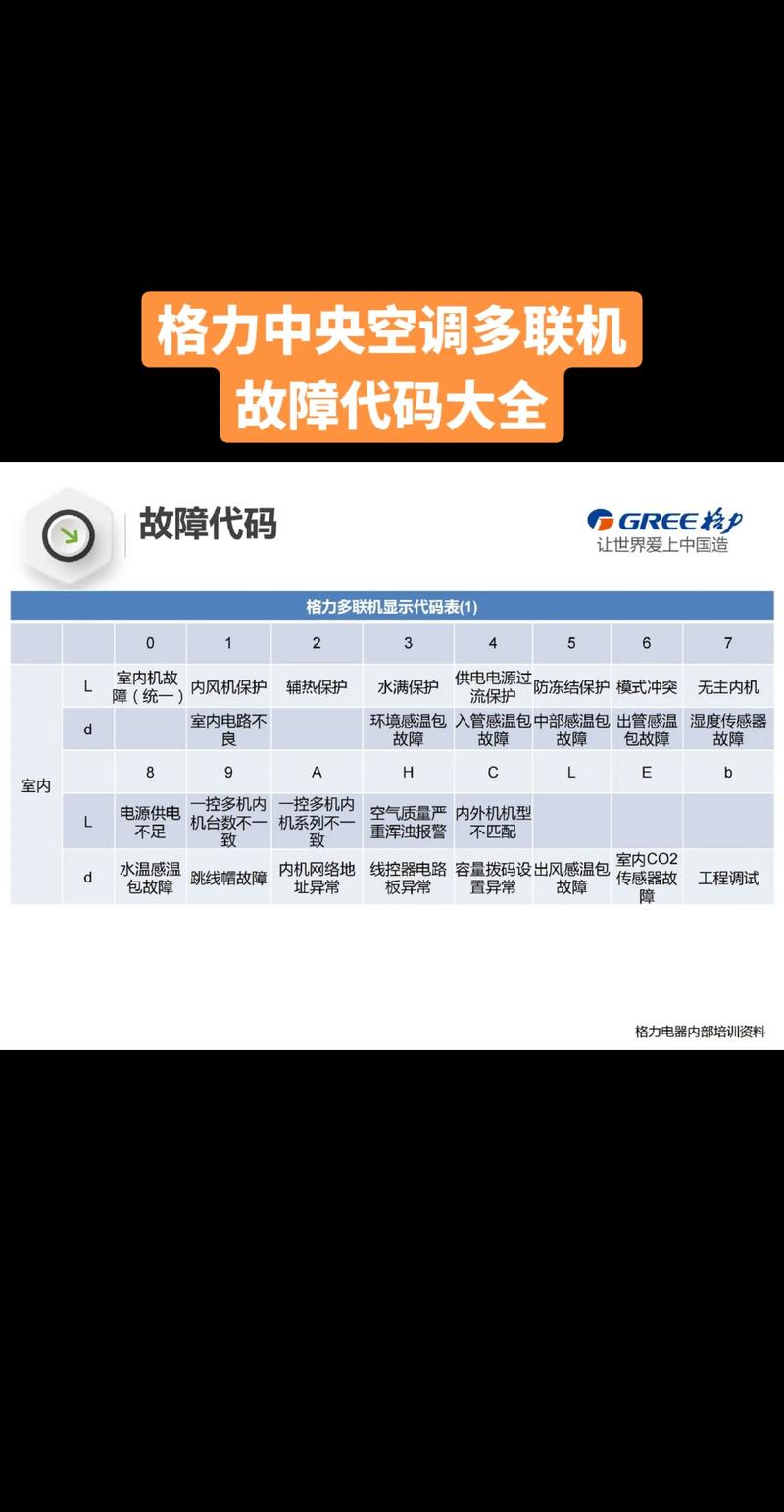 格力中央空调故障代码大全e2