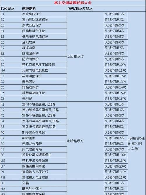 格力中央空调故障代码大全e2