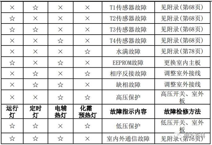 美的3匹天花空调e8故障代码