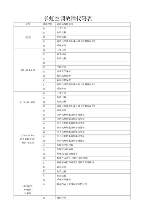 长虹变频空调c1故障怎么处理
